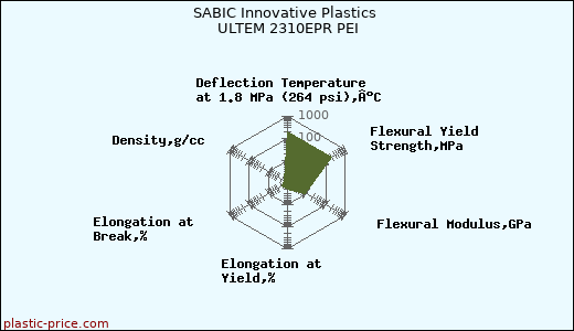 SABIC Innovative Plastics ULTEM 2310EPR PEI