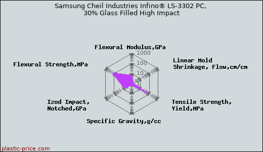 Samsung Cheil Industries Infino® LS-3302 PC, 30% Glass Filled High Impact