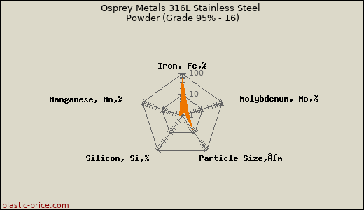 Osprey Metals 316L Stainless Steel Powder (Grade 95% - 16)