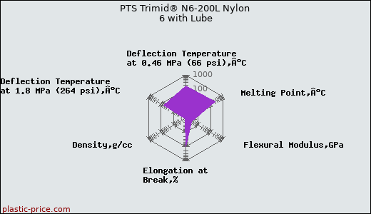 PTS Trimid® N6-200L Nylon 6 with Lube