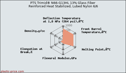 PTS Trimid® N66-G13HL 13% Glass Fiber Reinforced Heat Stabilized, Lubed Nylon 6/6