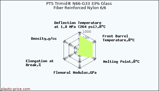 PTS Trimid® N66-G33 33% Glass Fiber Reinforced Nylon 6/6