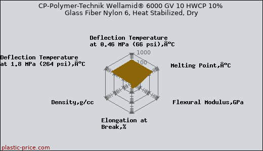 CP-Polymer-Technik Wellamid® 6000 GV 10 HWCP 10% Glass Fiber Nylon 6, Heat Stabilized, Dry