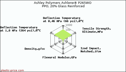 Ashley Polymers Ashlene® P265WO PPO, 20% Glass Reinforced