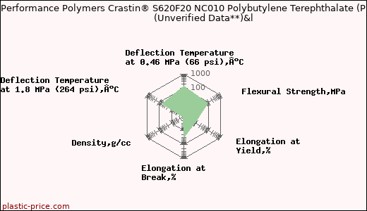 DuPont Performance Polymers Crastin® S620F20 NC010 Polybutylene Terephthalate (PBT)                      (Unverified Data**)&l