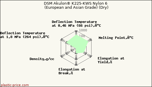 DSM Akulon® K225-KWS Nylon 6 (European and Asian Grade) (Dry)