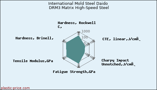 International Mold Steel Daido DRM3 Matrix High-Speed Steel