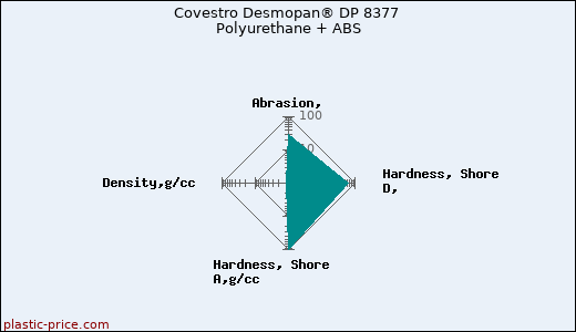Covestro Desmopan® DP 8377 Polyurethane + ABS