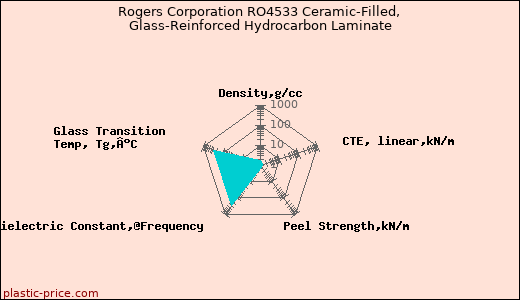 Rogers Corporation RO4533 Ceramic-Filled, Glass-Reinforced Hydrocarbon Laminate