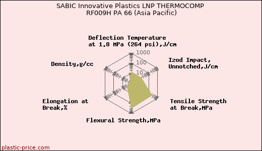 SABIC Innovative Plastics LNP THERMOCOMP RF009H PA 66 (Asia Pacific)