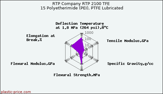 RTP Company RTP 2100 TFE 15 Polyetherimide (PEI), PTFE Lubricated