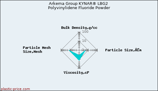 Arkema Group KYNAR® LBG2 Polyvinylidene Fluoride Powder