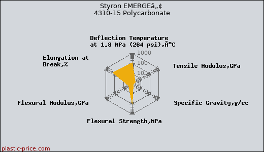 Styron EMERGEâ„¢ 4310-15 Polycarbonate