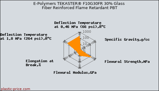 E-Polymers TEKASTER® F10G30FR 30% Glass Fiber Reinforced Flame Retardant PBT