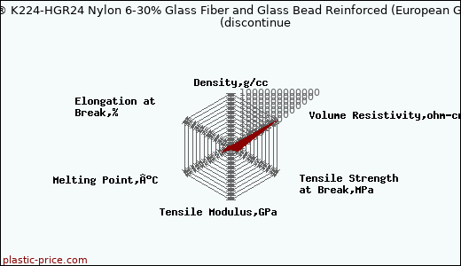 DSM Akulon® K224-HGR24 Nylon 6-30% Glass Fiber and Glass Bead Reinforced (European Grade) (Cond)               (discontinue