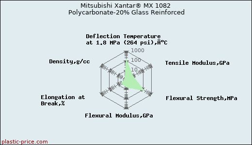Mitsubishi Xantar® MX 1082 Polycarbonate-20% Glass Reinforced