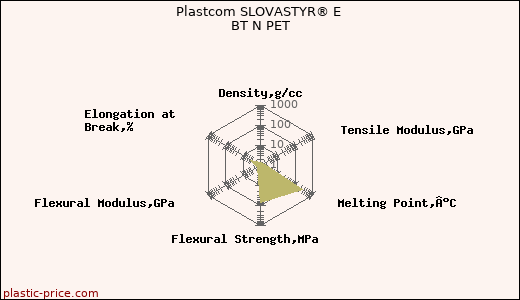 Plastcom SLOVASTYR® E BT N PET