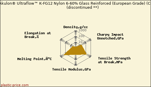 DSM Akulon® Ultraflow™ K-FG12 Nylon 6-60% Glass Reinforced (European Grade) (Cond)               (discontinued **)