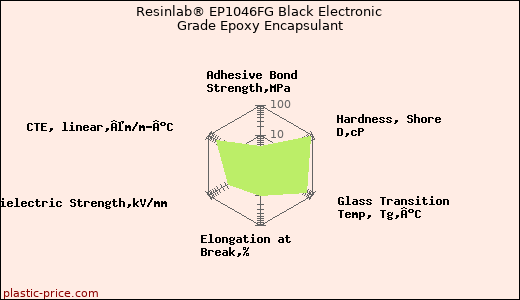 Resinlab® EP1046FG Black Electronic Grade Epoxy Encapsulant