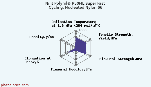 Nilit Polynil® P50FIL Super Fast Cycling, Nucleated Nylon 66