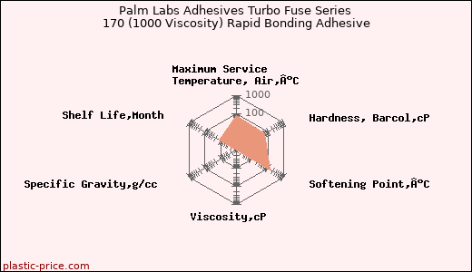 Palm Labs Adhesives Turbo Fuse Series 170 (1000 Viscosity) Rapid Bonding Adhesive