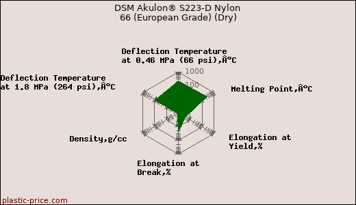 DSM Akulon® S223-D Nylon 66 (European Grade) (Dry)