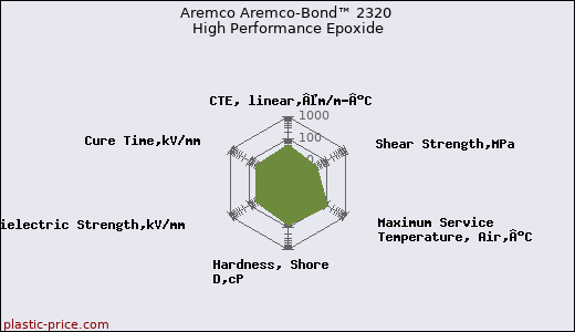 Aremco Aremco-Bond™ 2320 High Performance Epoxide