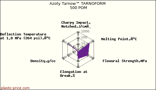 Azoty Tarnow™ TARNOFORM 500 POM
