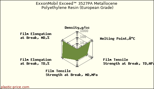 ExxonMobil Exceed™ 3527PA Metallocene Polyethylene Resin (European Grade)