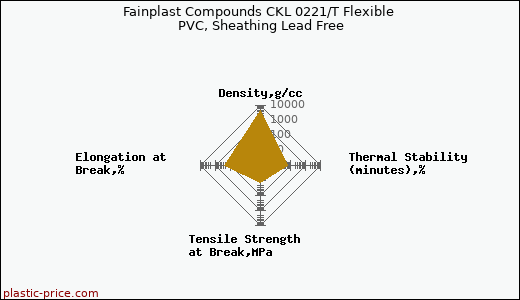 Fainplast Compounds CKL 0221/T Flexible PVC, Sheathing Lead Free