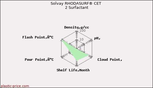 Solvay RHODASURF® CET 2 Surfactant