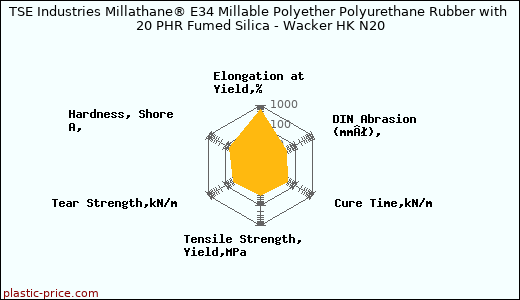 TSE Industries Millathane® E34 Millable Polyether Polyurethane Rubber with 20 PHR Fumed Silica - Wacker HK N20