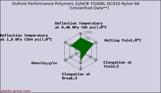 DuPont Performance Polymers Zytel® FG408L NC010 Nylon 66                      (Unverified Data**)