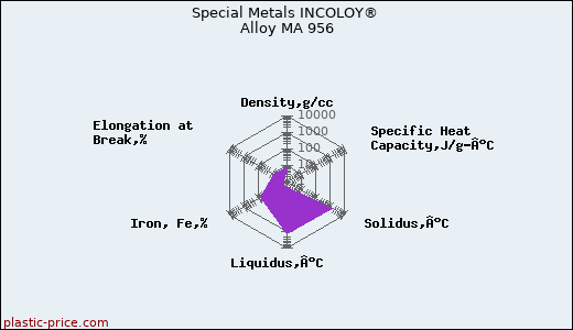Special Metals INCOLOY® Alloy MA 956