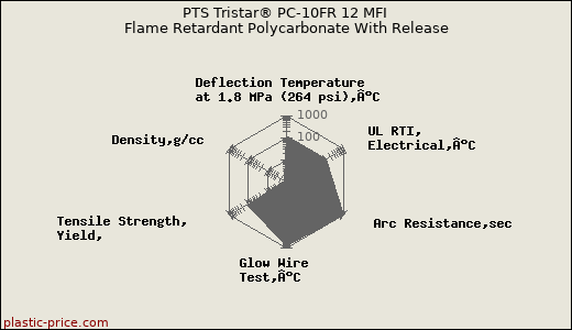 PTS Tristar® PC-10FR 12 MFI Flame Retardant Polycarbonate With Release