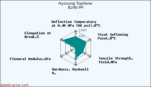 Hyosung Topilene B240 PP