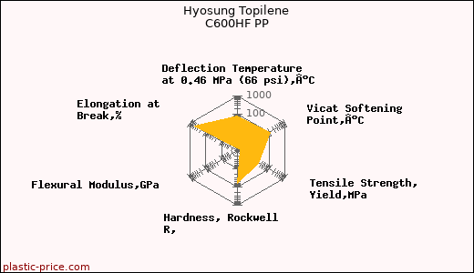 Hyosung Topilene C600HF PP