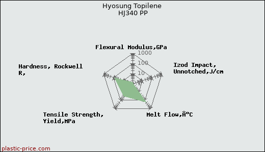 Hyosung Topilene HJ340 PP