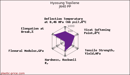 Hyosung Topilene J640 PP