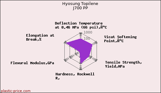 Hyosung Topilene J700 PP