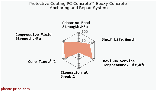 Protective Coating PC-Concrete™ Epoxy Concrete Anchoring and Repair System