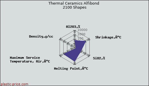 Thermal Ceramics Alfibond 2100 Shapes