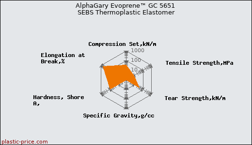 AlphaGary Evoprene™ GC 5651 SEBS Thermoplastic Elastomer