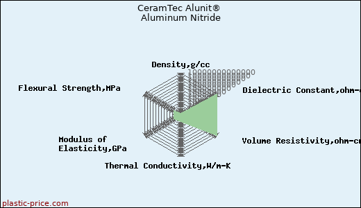 CeramTec Alunit® Aluminum Nitride