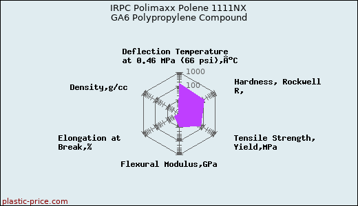 IRPC Polimaxx Polene 1111NX GA6 Polypropylene Compound