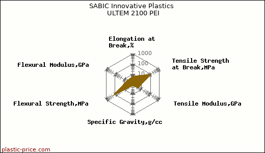 SABIC Innovative Plastics ULTEM 2100 PEI