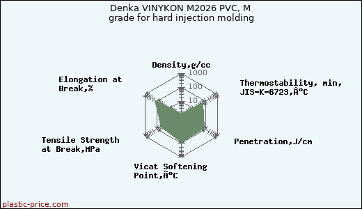 Denka VINYKON M2026 PVC, M grade for hard injection molding