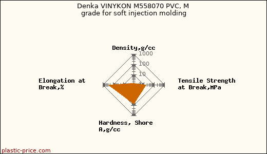 Denka VINYKON M558070 PVC, M grade for soft injection molding