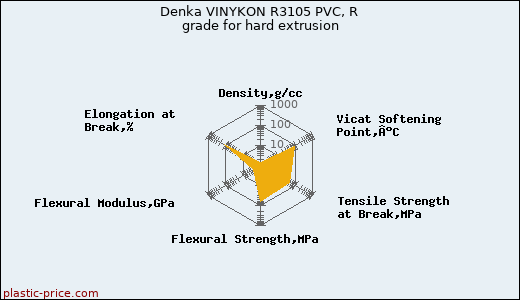 Denka VINYKON R3105 PVC, R grade for hard extrusion