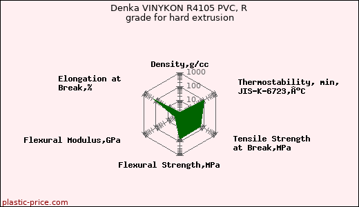 Denka VINYKON R4105 PVC, R grade for hard extrusion